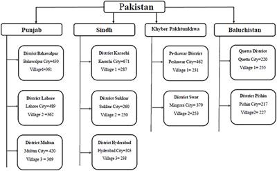 Knowledge on Multi-Drug Resistant Pathogens, Antibiotic Use and Self-Reported Adherence to Antibiotic Intake: A Population-Based Cross Sectional Survey From Pakistan